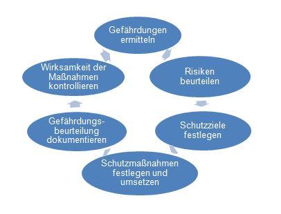 Kreisdiagramm mit den Schritten einer Gefährdungsbeurteilung
